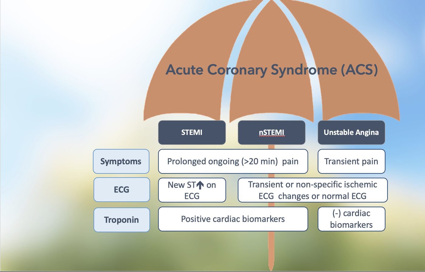 Lecture slide: an umbrella labelled Acute Coronary Syndrome with three panels, STEMI, NSTEMI and unstable angina; rows beneath compare symptoms, ECG and troponin: prolonged pain over 20 minutes in STEMI and NSTEMI against transient pain in unstable angina; new ST elevation in STEMI against transient or non-specific changes or a normal ECG in the other two; positive biomarkers in STEMI and NSTEMI against negative biomarkers in unstable angina
