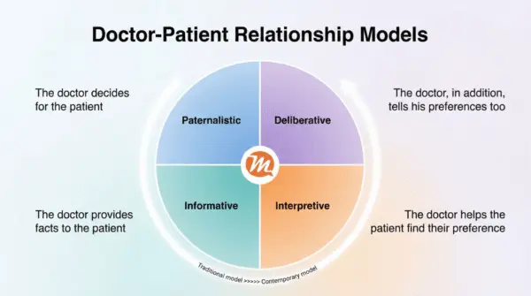 Chart illustrating the four models of the Doctor-Patient Relationship: Paternalistic, Informative, Interpretive, and Deliberative (Emanuel & Emanuel).