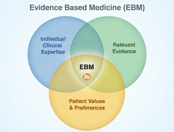Venn diagram illustrating Evidence-Based Medicine (EBM) as the intersection of Individual Clinical Expertise, Relevant Evidence, and Patient Values.