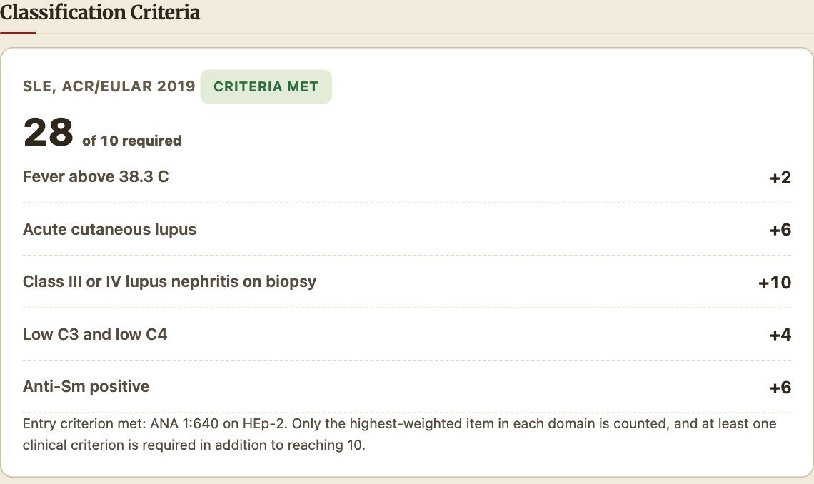 SLE classification criteria card scoring 28 points against the 10 required, with each counted item and its weight