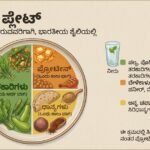 ಸ್ಮಾರ್ಟ್ ಪ್ಲೇಟ್: ಅರ್ಧ ತಟ್ಟೆ ತರಕಾರಿಗಳು; ಕಾಲು ಭಾಗ ಪ್ರೋಟೀನ್ (ಬೇಳೆ, ಕಡಲೆ, ಪನೀರ್, ಮೊಟ್ಟೆ, ಮೀನು, ಚಿಕನ್); ಕಾಲು ಭಾಗ ಧಾನ್ಯಗಳು (ಅನ್ನ, ಚಪಾತಿ, ರಾಗಿ, ಸಿರಿಧಾನ್ಯ); ಜೊತೆಗೆ ಮೊಸರು ಅಥವಾ ಮಜ್ಜಿಗೆ ಮತ್ತು ಒಂದು ಲೋಟ ನೀರು.
