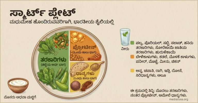 ಸ್ಮಾರ್ಟ್ ಪ್ಲೇಟ್: ಅರ್ಧ ತಟ್ಟೆ ತರಕಾರಿಗಳು; ಕಾಲು ಭಾಗ ಪ್ರೋಟೀನ್ (ಬೇಳೆ, ಕಡಲೆ, ಪನೀರ್, ಮೊಟ್ಟೆ, ಮೀನು, ಚಿಕನ್); ಕಾಲು ಭಾಗ ಧಾನ್ಯಗಳು (ಅನ್ನ, ಚಪಾತಿ, ರಾಗಿ, ಸಿರಿಧಾನ್ಯ); ಜೊತೆಗೆ ಮೊಸರು ಅಥವಾ ಮಜ್ಜಿಗೆ ಮತ್ತು ಒಂದು ಲೋಟ ನೀರು.