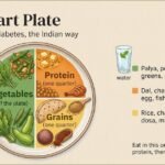 The smart plate for diabetes: half the plate vegetables such as greens, beans and gourds; one quarter protein such as dal, chana, paneer or chicken; one quarter grains such as chapati, ragi or millets; with curd and a glass of water on the side.