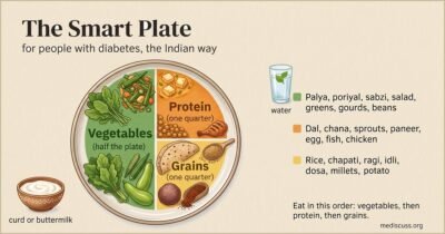 The smart plate for diabetes: half the plate vegetables such as greens, beans and gourds; one quarter protein such as dal, chana, paneer or chicken; one quarter grains such as chapati, ragi or millets; with curd and a glass of water on the side.